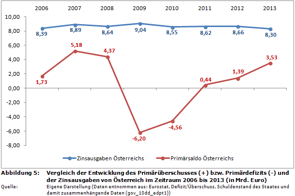 Vergleich der Entwicklung des Primärüberschusses (+) bzw. Primärdefizits (-) und der Zinsausgaben von Österreich im Zeitraum 2006 bis 2013 (in Mrd. Euro)
