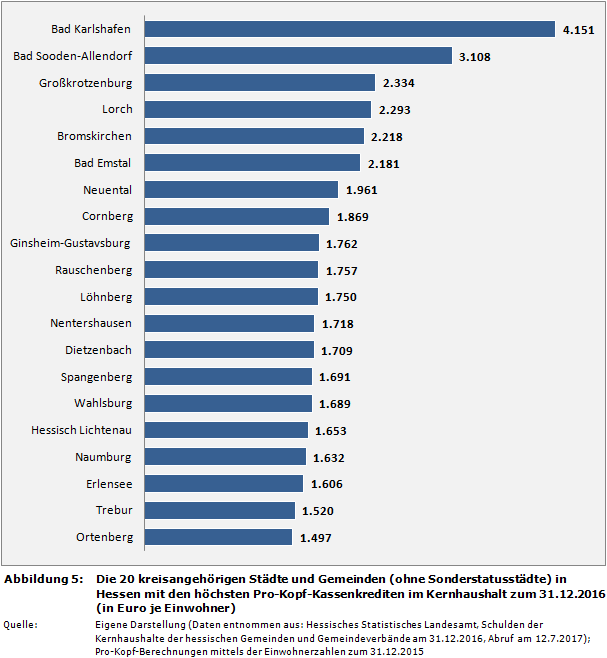 Hessenkasse: Die 20 kreisangehörigen Städte und Gemeinden (ohne Sonderstatusstädte) in Hessen mit den höchsten Pro-Kopf-Kassenkrediten im Kernhaushalt zum 31.12.2016 (in Euro je Einwohner)