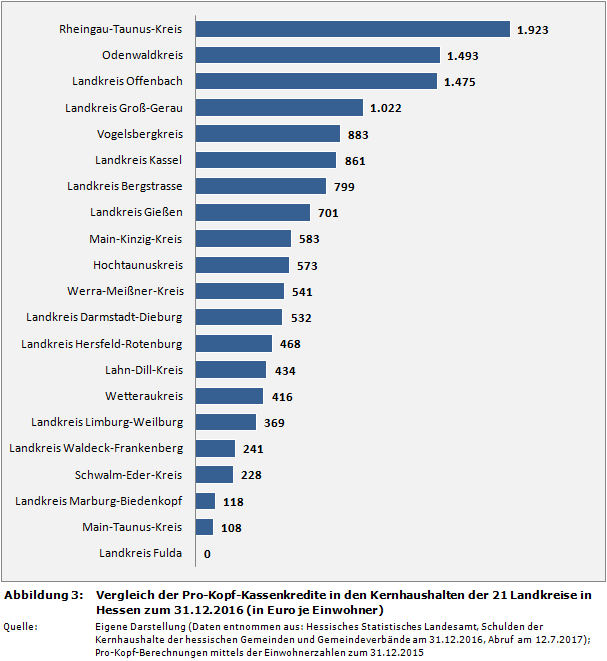 Hessenkasse: Vergleich der Pro-Kopf-Kassenkredite in den Kernhaushalten der 21 Landkreise in Hessen zum 31.12.2016 (in Euro je Einwohner)