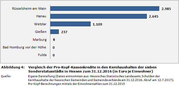 Hessenkasse: Vergleich der Pro-Kopf-Kassenkredite in den Kernhaushalten der sieben Sonderstatusstädte in Hessen zum 31.12.2016 (in Euro je Einwohner)