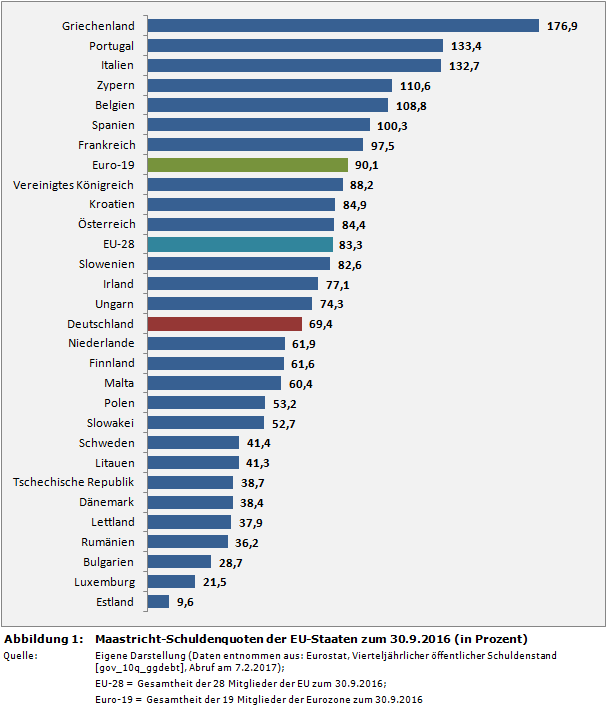 Vergleich: Maastricht-Schuldenquoten der EU-Staaten zum 30.9.2016 (in Prozent)