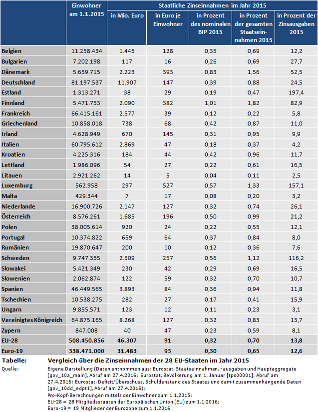 Vergleich über die Zinseinnahmen der 28 EU-Staaten im Jahr 2015 (in Mio. Euro, je Einwohner sowie in Prozent des BIP, der Staatseinnahmen und der Zinsausgaben)