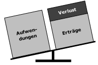 Verlust