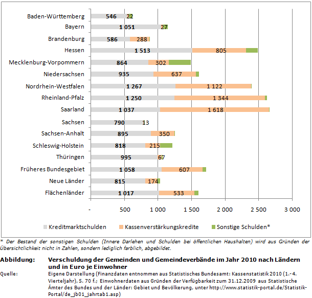 Verschuldung der Gemeinden und Gemeindeverbände im Jahr 2010 nach Ländern und in Euro je Einwohner