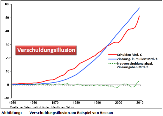 Verschuldungsillusion am Beispiel von Hessen
