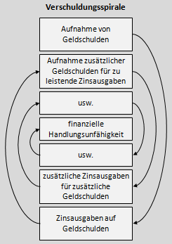 Verschuldungsspirale