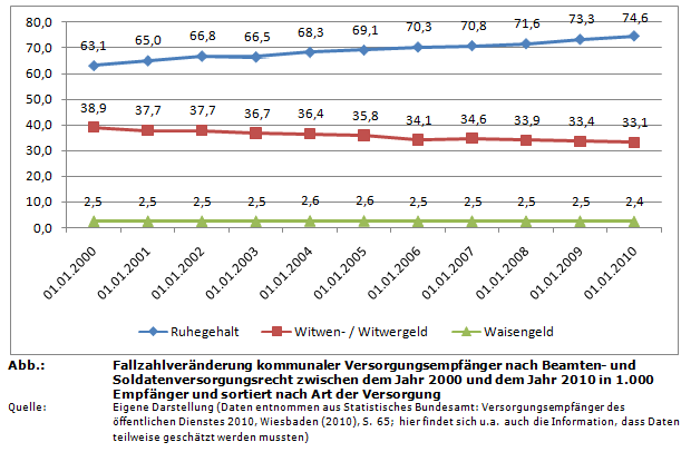 Versorgungsempfänger der Kommunen nach Beamten- und Soldatenversorgungsrecht 2000 bis 2010