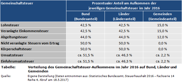 Verteilung des Gemeinschaftsteuer-Aufkommens im Jahr 2016 auf Bund, Länder und Gemeinden