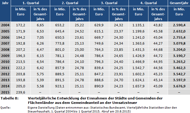 Vierteljährliche Entwicklung der Einnahmen der Städte und Gemeinden der Flächenländer aus dem Gemeindeanteil an der Umsatzsteuer