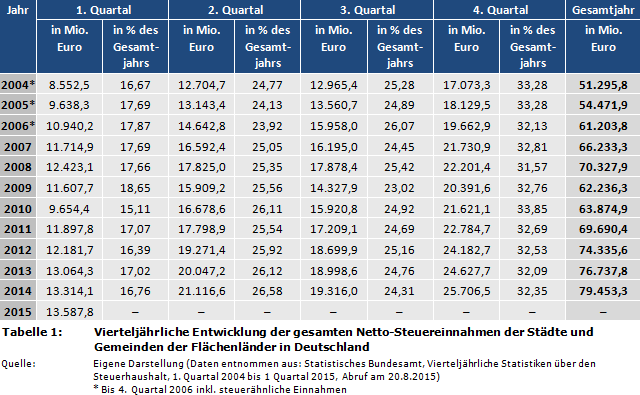 Vierteljährliche Entwicklung der gesamten Netto-Steuereinnahmen der Städte und Gemeinden der Flächenländer in Deutschland