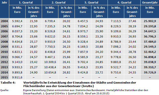 Vierteljährliche Entwicklung der Einnahmen der Städte und Gemeinden der Flächenländer aus der Gewerbesteuer (brutto)