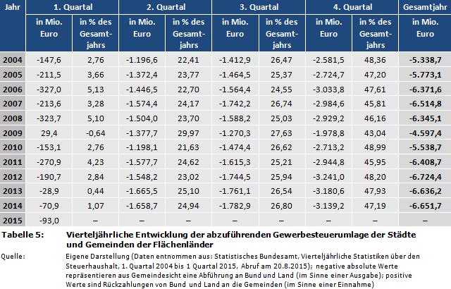 Vierteljährliche Entwicklung der abzuführenden Gewerbesteuerumlage der Städte und Gemeinden der Flächenländer