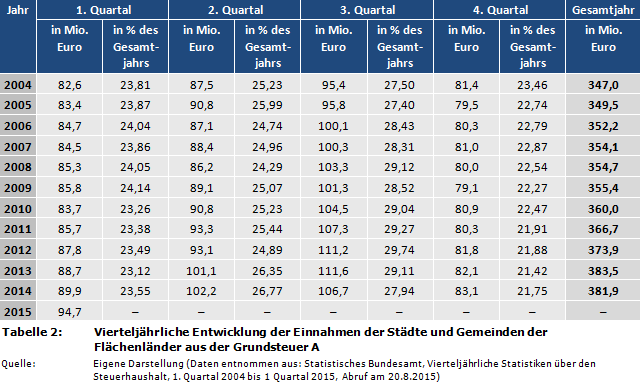 Vierteljährliche Entwicklung der Einnahmen der Städte und Gemeinden der Flächenländer aus der Grundsteuer A