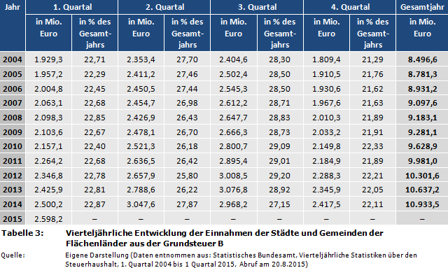 Vierteljährliche Entwicklung der Einnahmen der Städte und Gemeinden der Flächenländer aus der Grundsteuer B