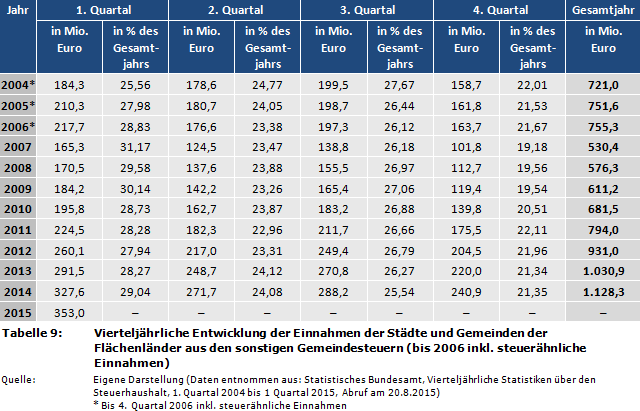 Vierteljährliche Entwicklung der Einnahmen der Städte und Gemeinden der Flächenländer aus den sonstigen Gemeindesteuern (bis 2006 inkl. steuerähnliche Einnahmen)