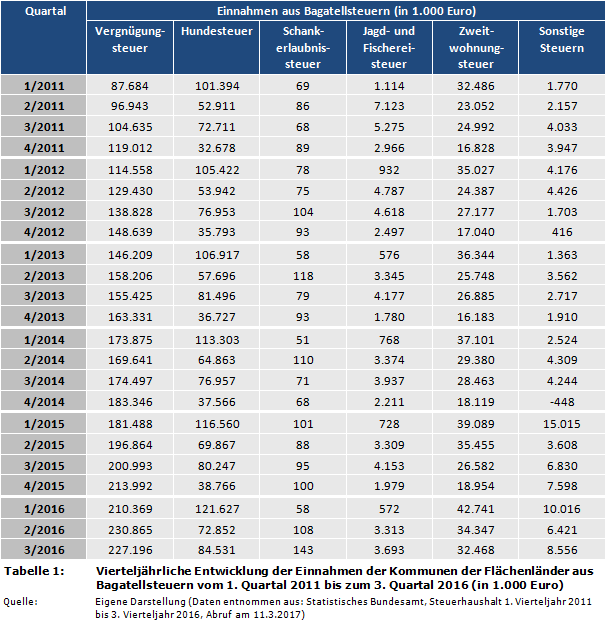 Vierteljährliche Entwicklung der Einnahmen der Kommunen der Flächenländer aus Bagatellsteuern vom 1. Quartal 2011 bis zum 3. Quartal 2016 (in 1.000 Euro)