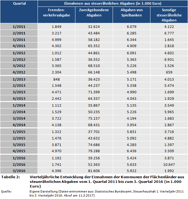 Vierteljährliche Entwicklung der Einnahmen der Kommunen der Flächenländer aus steuerähnlichen Abgaben vom 1. Quartal 2011 bis zum 3. Quartal 2016 (in 1.000 Euro)