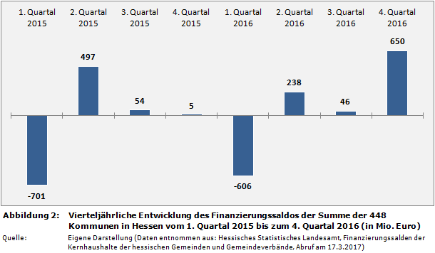 Vierteljährliche Entwicklung des Finanzierungssaldos der Summe der 448 Kommunen in Hessen vom 1. Quartal 2015 bis zum 4. Quartal 2016 (in Mio. Euro)