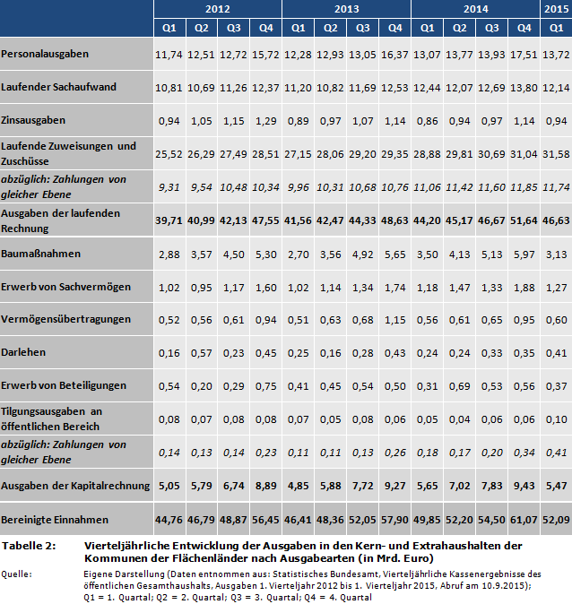 Vierteljährliche Entwicklung der Ausgaben in den Kern- und Extrahaushalten der Kommunen der Flächenländer nach Ausgabearten (in Mrd. Euro)