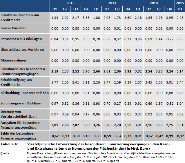 Vierteljährliche Entwicklung der besonderen Finanzierungsvorgänge in den Kern- und Extrahaushalten der Kommunen der Flächenländer (in Mrd. Euro)