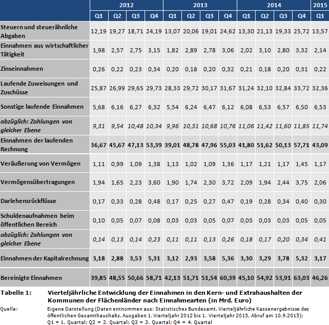 Vierteljährliche Entwicklung der Einnahmen in den Kern- und Extrahaushalten der Kommunen der Flächenländer nach Einnahmearten (in Mrd. Euro)