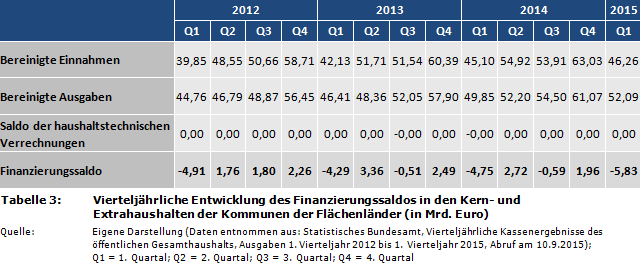 Vierteljährliche Entwicklung des Finanzierungssaldos in den Kern- und Extrahaushalten der Kommunen der Flächenländer (in Mrd. Euro)