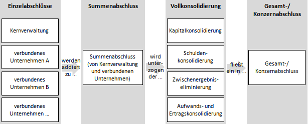 Vollkonsolidierung: Prozess