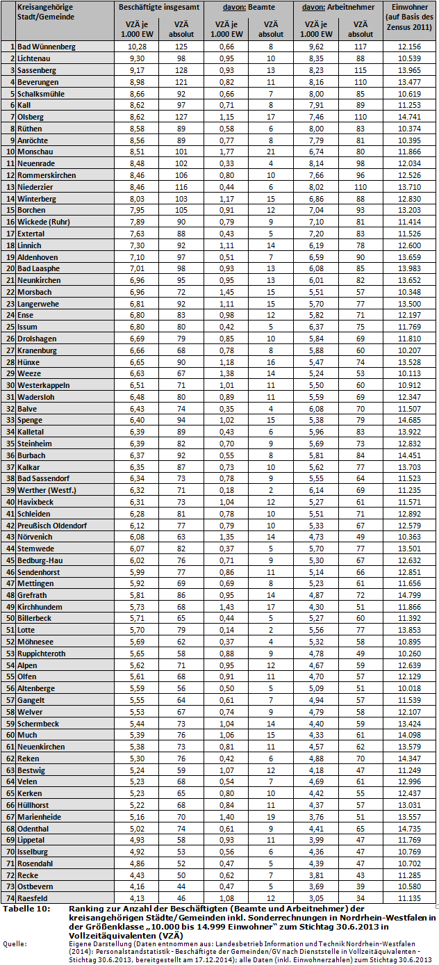 Ranking zur Anzahl der Beschäftigten (Beamte und Arbeitnehmer) der kreisangehörigen Städte/Gemeinden inkl. Sonderrechnungen in Nordrhein-Westfalen in der Größenklasse '10.000 bis 14.999 Einwohner' zum Stichtag 30.6.2013 in Vollzeitäquivalenten (VZÄ)