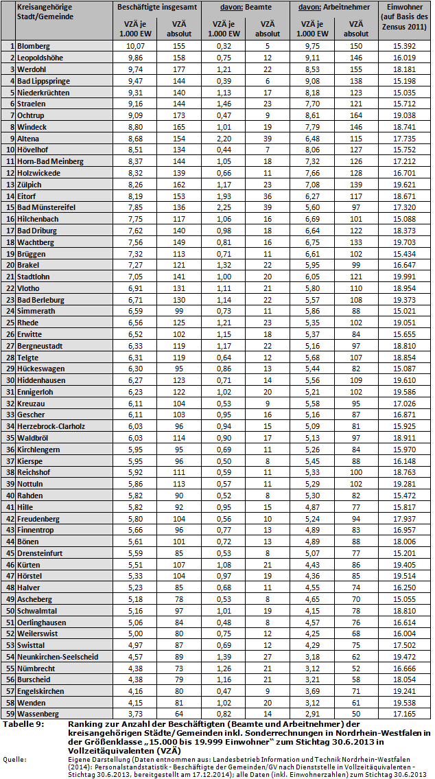 Ranking zur Anzahl der Beschäftigten (Beamte und Arbeitnehmer) der kreisangehörigen Städte/Gemeinden inkl. Sonderrechnungen in Nordrhein-Westfalen in der Größenklasse '15.000 bis 19.999 Einwohner' zum Stichtag 30.6.2013 in Vollzeitäquivalenten (VZÄ)