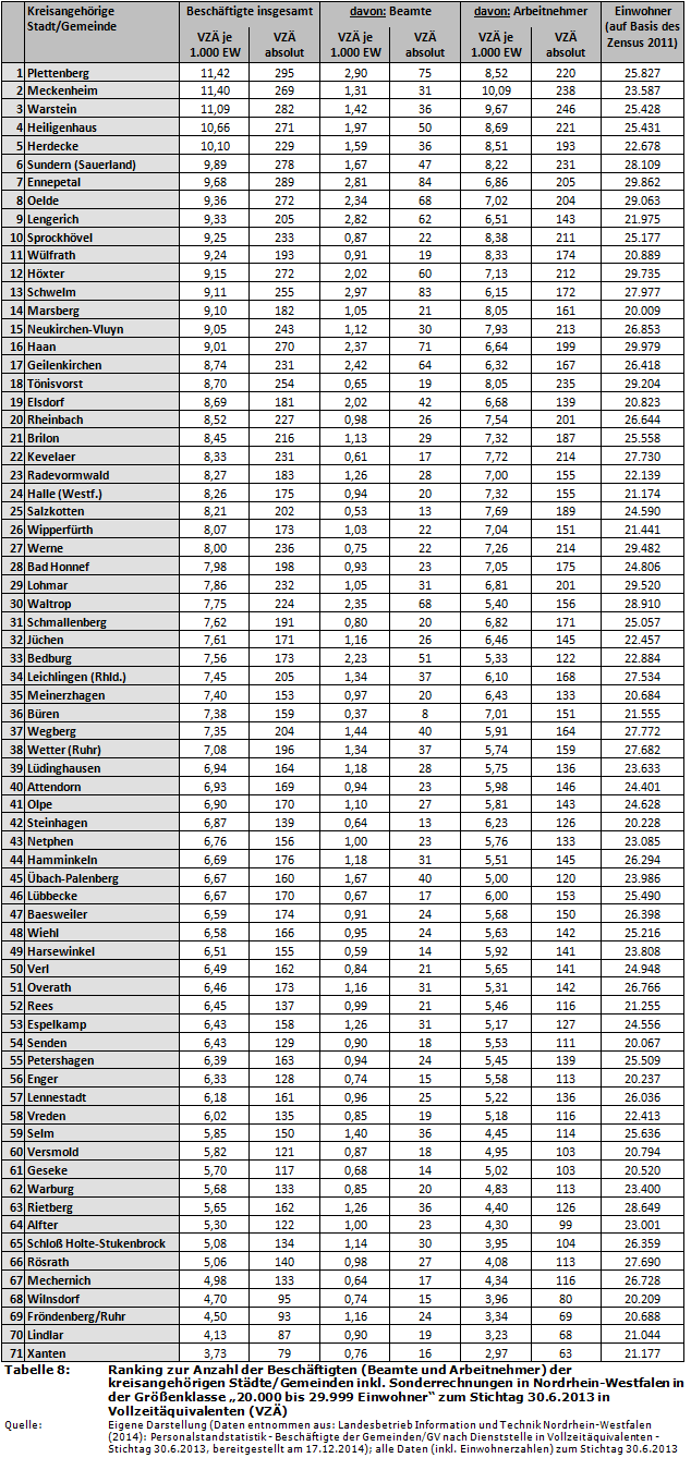 Ranking zur Anzahl der Beschäftigten (Beamte und Arbeitnehmer) der kreisangehörigen Städte/Gemeinden inkl. Sonderrechnungen in Nordrhein-Westfalen in der Größenklasse '20.000 bis 29.999 Einwohner' zum Stichtag 30.6.2013 in Vollzeitäquivalenten (VZÄ)