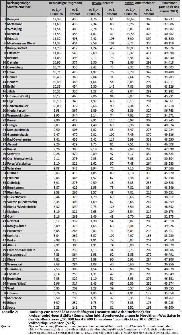 Ranking zur Anzahl der Beschäftigten (Beamte und Arbeitnehmer) der kreisangehörigen Städte/Gemeinden inkl. Sonderrechnungen in Nordrhein-Westfalen in der Größenklasse '30.000 bis 49.999 Einwohner' zum Stichtag 30.6.2013 in Vollzeitäquivalenten (VZÄ)