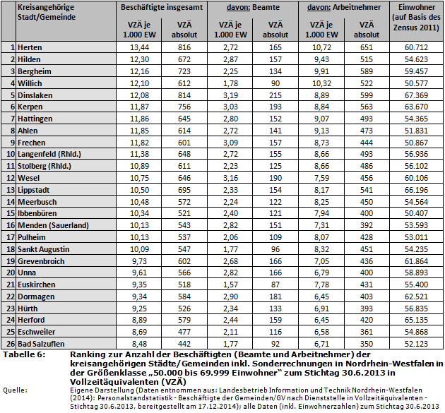 Ranking zur Anzahl der Beschäftigten (Beamte und Arbeitnehmer) der kreisangehörigen Städte/Gemeinden inkl. Sonderrechnungen in Nordrhein-Westfalen in der Größenklasse '50.000 bis 69.999 Einwohner' zum Stichtag 30.6.2013 in Vollzeitäquivalenten (VZÄ)