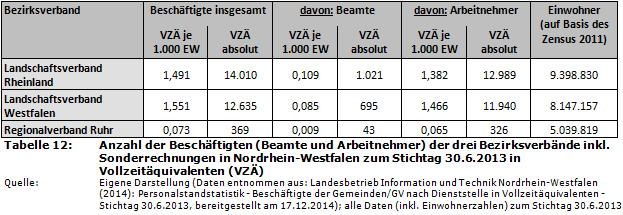 Anzahl der Beschäftigten (Beamte und Arbeitnehmer) der drei Bezirksverbände inkl. Sonderrechnungen in Nordrhein-Westfalen zum Stichtag 30.6.2013 in Vollzeitäquivalenten (VZÄ)