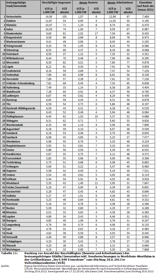 Ranking zur Anzahl der Beschäftigten (Beamte und Arbeitnehmer) der kreisangehörigen Städte/Gemeinden inkl. Sonderrechnungen in Nordrhein-Westfalen in der Größenklasse 'bis 9.999 Einwohner' zum Stichtag 30.6.2013 in Vollzeitäquivalenten (VZÄ)