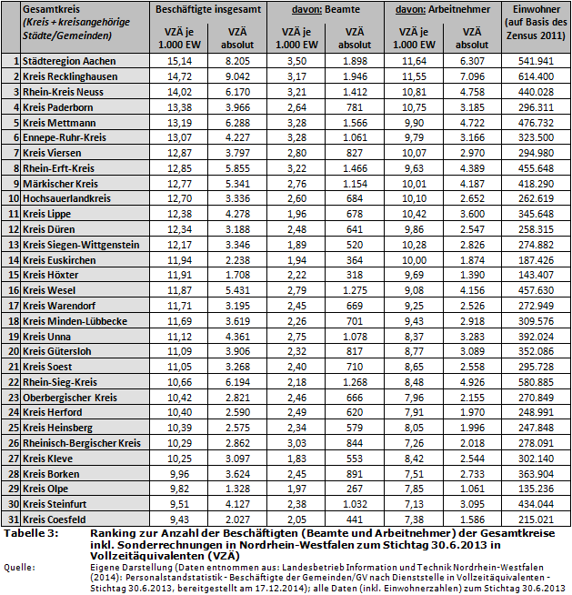 Ranking zur Anzahl der Beschäftigten (Beamte und Arbeitnehmer) der Gesamtkreise inkl. Sonderrechnungen in Nordrhein-Westfalen zum Stichtag 30.6.2013 in Vollzeitäquivalenten (VZÄ)