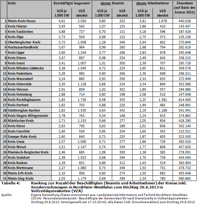 Ranking zur Anzahl der Beschäftigten (Beamte und Arbeitnehmer) der Kreise inkl. Sonderrechnungen in Nordrhein-Westfalen zum Stichtag 30.6.2013 in Vollzeitäquivalenten (VZÄ)
