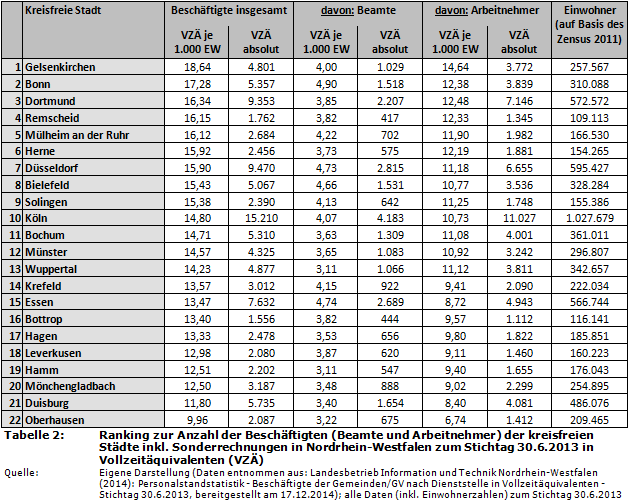 Ranking zur Anzahl der Beschäftigten (Beamte und Arbeitnehmer) der kreisfreien Städte inkl. Sonderrechnungen in Nordrhein-Westfalen zum Stichtag 30.6.2013 in Vollzeitäquivalenten (VZÄ)
