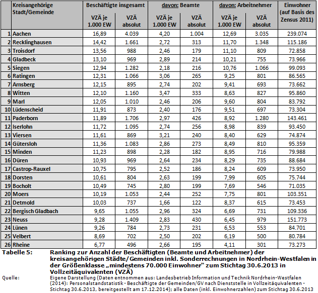 Ranking zur Anzahl der Beschäftigten (Beamte und Arbeitnehmer) der kreisangehörigen Städte/Gemeinden inkl. Sonderrechnungen in Nordrhein-Westfalen in der Größenklasse 'mindestens 70.000 Einwohner' zum Stichtag 30.6.2013 in Vollzeitäquivalenten (VZÄ)