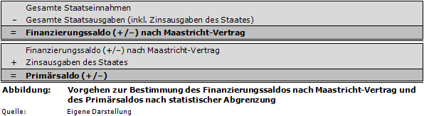 Vorgehen zur Bestimmung des Finanzierungssaldos nach Maastricht-Vertrag und des Primärsaldos nach Eurostat-Abgrenzung (Formel)
