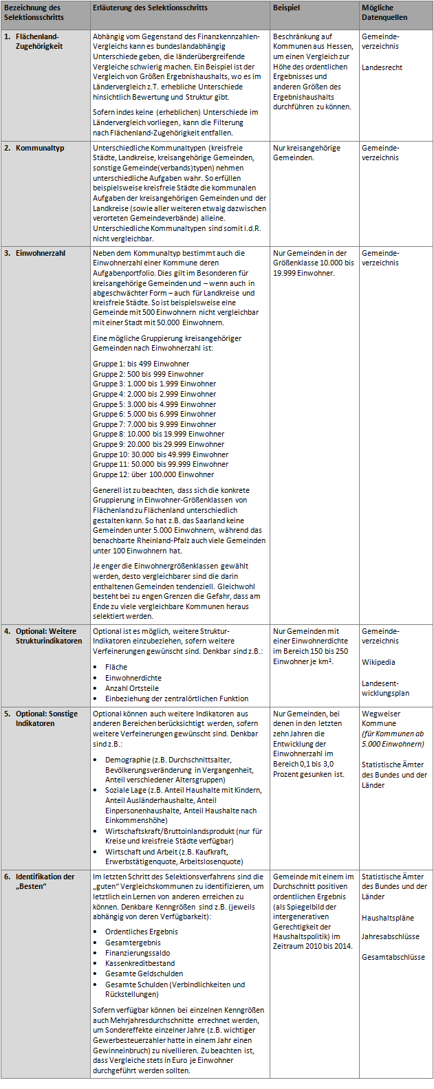 Vorgehen bei der Identifikation von Vergleichskommunen für Finanzkennzahlen-Vergleiche zur Haushaltsstruktur