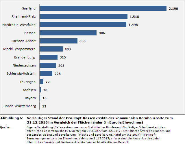 Vorläufiger Stand der Pro-Kopf-Kassenkredite der kommunalen Kernhaushalte zum 31.12.2016 im Vergleich der Flächenländer (in Euro je Einwohner)