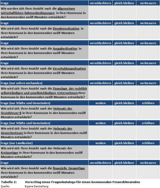 Vorschlag eines Fragenkatalogs für einen kommunalen Finanzklimaindex