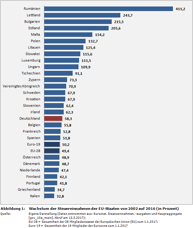 Wachstum der Steuereinnahmen der EU-Staaten von 2002 auf 2016 (in Prozent)