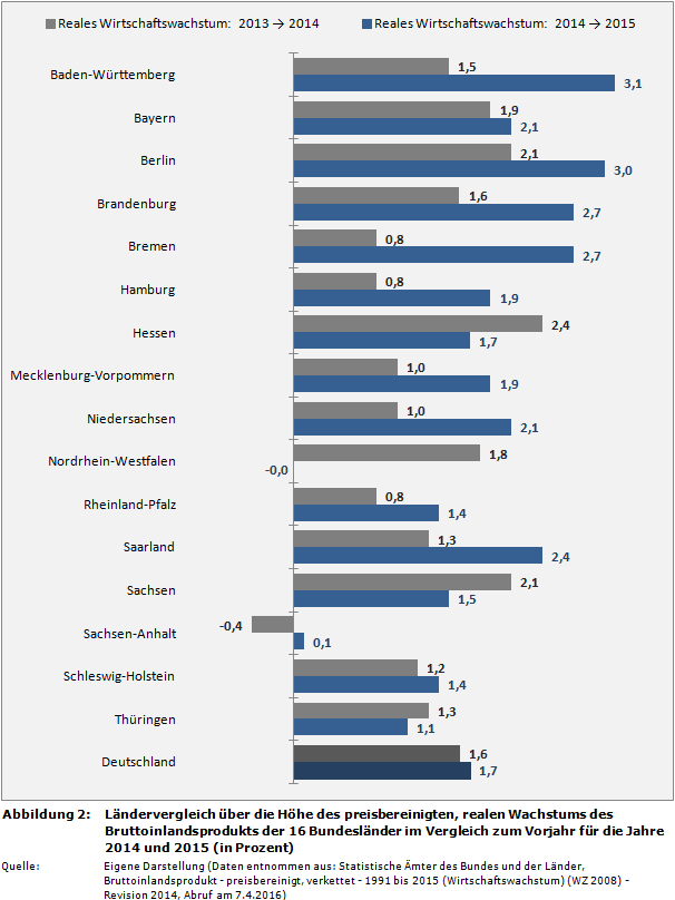 Wirtschaftswachstum: Ländervergleich über die Höhe des preisbereinigten, realen Wachstums des Bruttoinlandsprodukts der 16 Bundesländer im Vergleich zum Vorjahr für die Jahre 2014 und 2015 (in Prozent)