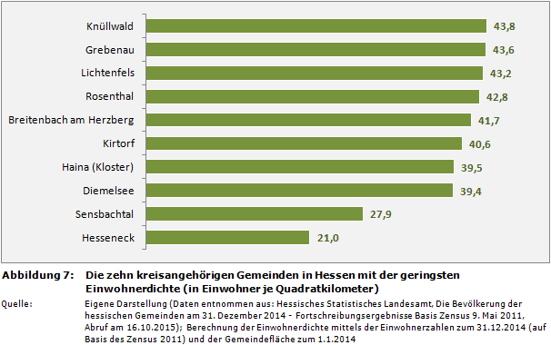 Die zehn kreisangehörigen Gemeinden in Hessen mit der geringsten Einwohnerdichte (in Einwohner je Quadratkilometer)