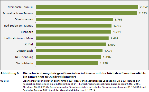 Die zehn kreisangehörigen Gemeinden in Hessen mit der höchsten Einwohnerdichte (in Einwohner je Quadratkilometer)