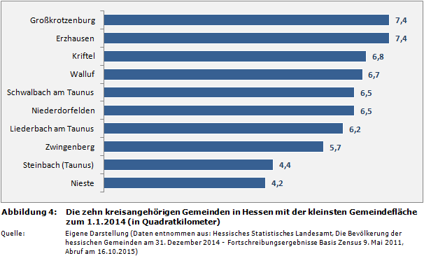 Die zehn kreisangehörigen Gemeinden in Hessen mit der kleinsten Gemeindefläche zum 1.1.2014 (in Quadratkilometer)