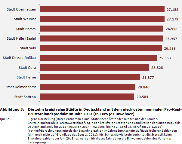 Die zehn kreisfreien Städte in Deutschland mit dem niedrigsten nominalen Pro-Kopf-Bruttoinlandsprodukt (BIP) im Jahr 2013 (in Euro je Einwohner)