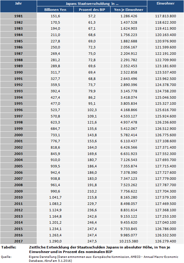 Zeitliche Entwicklung der Staatsschulden Japans in absoluter Höhe, in Yen je Einwohner und in Prozent des nominalen BIP