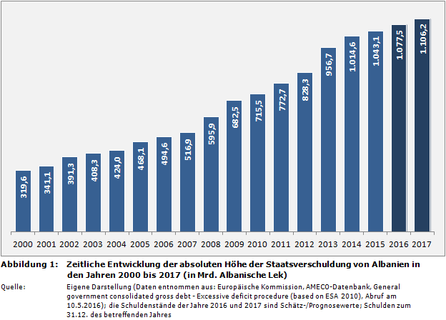 Zeitliche Entwicklung der absoluten Höhe der Staatsverschuldung von Albanien in den Jahren 2000 bis 2017 (in Mrd. Albanische Lek)